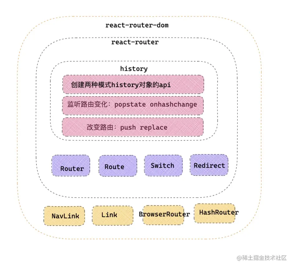 history、react-router、react-router-dom之间的关系