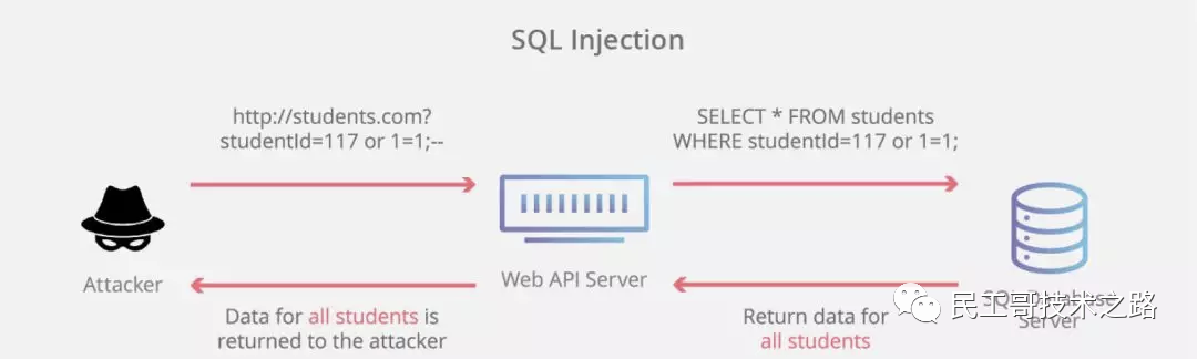 sql注入