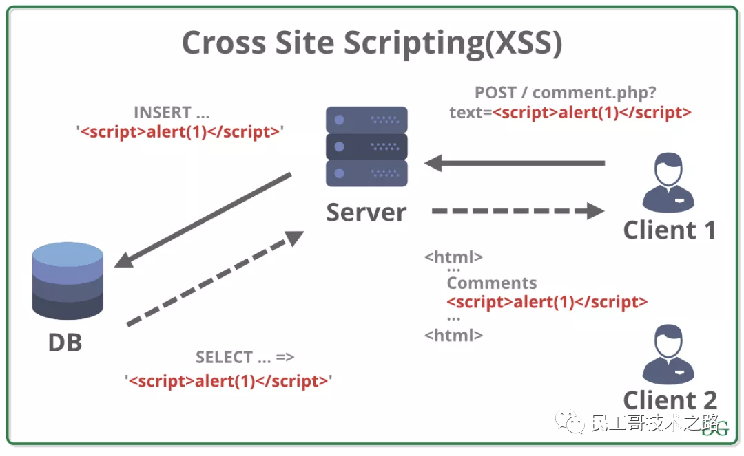 xss